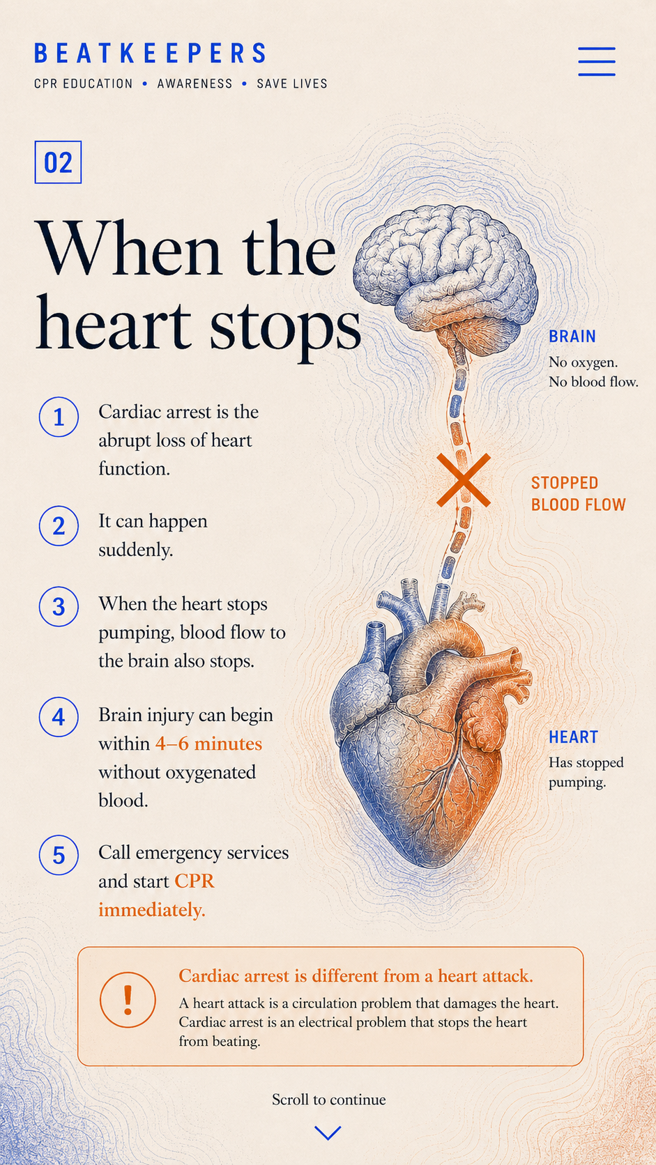 Chapter 2: When the heart stops. Cardiac arrest is the abrupt loss of heart function. Brain injury can begin within 4 to 6 minutes without oxygenated blood. Call emergency services and start CPR immediately. Cardiac arrest is different from a heart attack: a heart attack is a circulation problem; cardiac arrest is an electrical problem that stops the heart from beating.